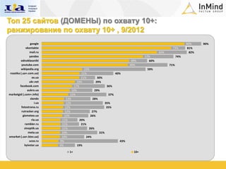 Топ 25 сайтов (ДОМЕНЫ) по охвату 10+:
ранжирование по охвату 10+ , 9/2012
                  google                                                                                     80%     90%
              vkontakte                                                                            73%        81%
                 mail.ru                                                                   65%                 82%
                 yandex                                                            57%                 74%
          odnoklassniki                                                     49%      60%
          youtube.com                                                      49%                   71%
          wikipedia.org                       23%                                   59%
 rozetka (.ua+.com.ua)                      21%                   40%
                   ex.ua                    21%        30%
                 ukr.net                 19%          29%
         facebook.com                  17%                   36%
               aukro.ua              16%             29%
marketgid (.com+.info)              15%                       37%
                  slando         13%               28%
                     i.ua       12%                         35%
          fotostrana.ru         12%                          35%
          rutracker.org        12%                 27%
           gismeteo.ua         12%                26%
                   ria.ua    11%           20%
             rambler.ru      11%            21%
            sinoptik.ua      11%                 26%
                meta.ua      10%                        31%
emarket (.ua+.kiev.ua)       10%               24%
                ucoz.ru     9%                                       43%
            kyivstar.ua     9%           19%

                                  1+                                         10+
 