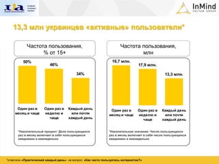 13,3 млн украинцев «активные» пользователи*

            Частота пользования,                                     Частота пользования,
                  % от 15+                                                   млн
          50%                                                   19,7 млн.
                          46%                                                   17,9 млн.

                                          34%                                                  13,3 млн.




      Один раз в       Один раз в    Каждый день               Один раз в       Один раз в   Каждый день
     месяц и чаще      неделю и        или почти              месяц и чаще      неделю и      или почти
                         чаще        каждый день                                  чаще       каждый день


       *Накопительный процент: Доля пользующихся              *Накопительное значение: Число пользующихся
       раз в месяц включает в себя пользующихся               раз в месяц включает в себя число пользующихся
       ежедневно и еженедельно                                ежедневно и еженедельно




*ответили «Практический каждый день» на вопрос: «Как часто пользуетесь интернетом?»
 