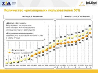 Количество «регулярных» пользователей 50%
                         ЕЖЕГОДНОЕ ИЗМЕРЕНИЕ                                     ЕЖЕКВАРТАЛЬНОЕ ИЗМЕРЕНИЕ



 «Доступ к Интернет»:
 Регулярные + нерегулярные                                                                                           57
 пользователи + не пользователи
 имеющие интернет доступ дома                                                                                  51
                                                                                                          48
 «Регулярные пользователи»:                                                                     45 46
 заявляют, что используют интернет 1 раз                                              42 42
                                                                             39
 в месяц и чаще                                                        37 37                                         50
                                                                                                                45
                                                                  32                                      42
                                                             29                                      39
                                                        24                        35 35 36
                                                   22                       33 33
                                              19                       32
          Доступ к интернет              16                       28
                                                             25
          Регулярные пользователи13
                                                        22
                               8                   20
                           7                  18
                     5                   15
            3    3
 1    2                             12

1997 1998 1999 2000 2001 2002 2003 2004 2005 2006 2007 2008 2009 2010 2010 2010 2010 2011 2011 2011 2011 2012 2012 2012
                                                                   I    II   III IV    I    II   III IV    I    II   III
 