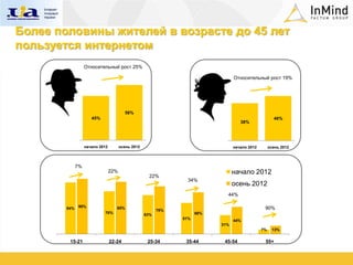 Более половины жителей в возрасте до 45 лет
пользуется интернетом
                   Относительный рост 25%

                                                                                  Относительный рост 19%




                                         56%
                      45%                                                                              46%
                                                                                     38%




                   начало 2012         осень 2012                                 начало 2012        осень 2012



              7%
                                 22%                                              начало 2012
                                                      22%
                                                                 34%
                                                                                  осень 2012
                                                                              44%

        84%    90%                  85%                                                          90%
                                                          78%
                            70%                     63%               68%
                                                                51%               44%
                                                                            31%
                                                                                                7%     13%


         15-21                   22-24               25-34       35-44       45-54               55+
 