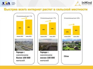 Быстрее всего интернет растет в сельской местности

       Относительный рост 11%
                                  Относительный рост 17%     Относительный рост 53%




                       59%
          54%
                                                  49%
                                     42%
                                                                             36%
                                                                23%


       начало 2012   осень 2012   начало 2012   осень 2012   начало 2012   осень 2012




       Города с                   Города с
       населением                 населением
                                                             Сёла
       более 100 000              менее 100 000
       жителей                    жителей
 