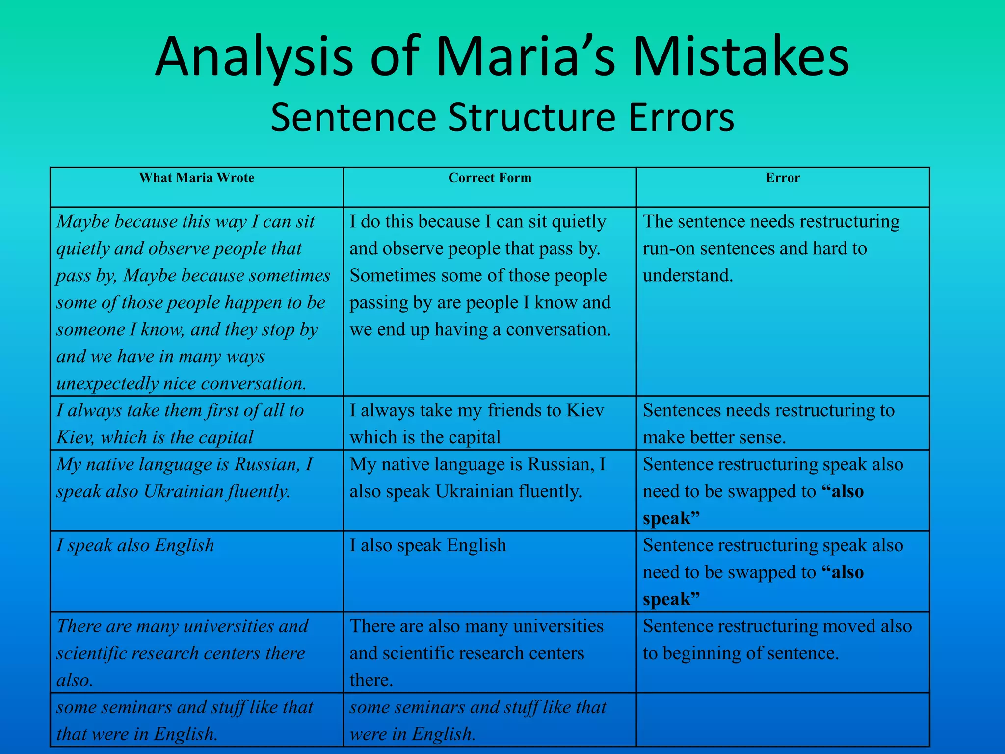 Analysis of Maria’s Mistakes
                             Sentence Structure Errors
          What Maria Wrote                        Correct Form                            Error


Maybe because this way I can sit     I do this because I can sit quietly   The sentence needs restructuring
quietly and observe people that      and observe people that pass by.      run-on sentences and hard to
pass by, Maybe because sometimes     Sometimes some of those people        understand.
some of those people happen to be    passing by are people I know and
someone I know, and they stop by     we end up having a conversation.
and we have in many ways
unexpectedly nice conversation.
I always take them first of all to   I always take my friends to Kiev      Sentences needs restructuring to
Kiev, which is the capital           which is the capital                  make better sense.
My native language is Russian, I     My native language is Russian, I      Sentence restructuring speak also
speak also Ukrainian fluently.       also speak Ukrainian fluently.        need to be swapped to “also
                                                                           speak”
I speak also English                 I also speak English                  Sentence restructuring speak also
                                                                           need to be swapped to “also
                                                                           speak”
There are many universities and      There are also many universities      Sentence restructuring moved also
scientific research centers there    and scientific research centers       to beginning of sentence.
also.                                there.
some seminars and stuff like that    some seminars and stuff like that
that were in English.                were in English.
 