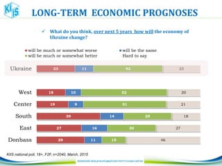 LONG-TERM ECONOMIC PROGNOSES
 What do you think, over next 5 years how will the economy of
Ukraine change?
ЧАСТИНАІ.«ЕКОНОМІЧНІ»ОЧІКУВАННЯ
НАСЕЛЕННЯІРІВЕНЬЗАДОВОЛЕНОСТІЖИТТЯМ
29
27
39
19
18
23
11
16
14
9
10
11
15
30
29
51
52
42
46
27
18
21
20
23
Donbass
East
South
Center
West
Ukraine
will be much or somewhat worse will be the same
will be much or somewhat better Hard to say
KIIS national poll, 18+, F2F, n=2040, March, 2015
 