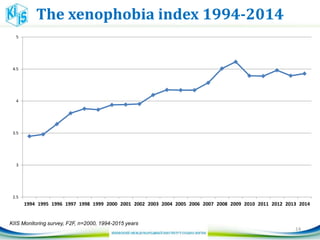 The xenophobia index 1994-2014
2.5
3
3.5
4
4.5
5
1994 1995 1996 1997 1998 1999 2000 2001 2002 2003 2004 2005 2006 2007 2008 2009 2010 2011 2012 2013 2014
14
KIIS Monitoring survey, F2F, n=2000, 1994-2015 years
 
