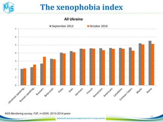 The xenophobia index
16
0
1
2
3
4
5
6
7
All Ukraine
September 2013 October 2014
KIIS Monitoring survey, F2F, n=2000, 2013-2014 years
 