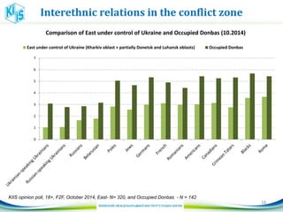 Interethnic relations in the conflict zone
18
0
1
2
3
4
5
6
7
Comparison of East under control of Ukraine and Occupied Donbas (10.2014)
East under control of Ukraine (Kharkiv oblast + partially Donetsk and Luhansk oblasts) Occupied Donbas
KIIS opinion poll, 18+, F2F, October 2014, East- N= 320, and Occupied Donbas - N = 142
 