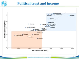 Political trust and income
Belgium
Bulgaria
Switzerland
Cyprus
Czech Republic
Germany
Sweden
Estonia
Spain
Finland
France
United Kingdom
Greece
Croatia
Hungary Ireland
Israel
Netherlands
Norway
Poland
Portugal
Russia
Denmark
Slovenia
Slovakia
Ukraine
0
1
2
3
4
5
0 10000 20000 30000 40000 50000 60000
Trustinpolitician(0:10)
Per capita GDP (PPP)
20
 