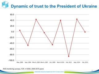 Dynamic of trust to the President of Ukraine
-100.0
-80.0
-60.0
-40.0
-20.0
0.0
20.0
40.0
60.0
May, 2000 Sept, 2004 March, 2005 March, 2007 Oct, 2009 March 2010 Feb, 2012 Sept, 2014 Feb, 2015
22
KIIS monitoring surveys, F2F, n=2000, 2000-2015 years
 