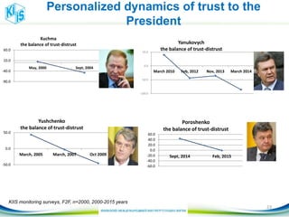 Personalized dynamics of trust to the
President
-90.0
-40.0
10.0
60.0
May, 2000 Sept, 2004
Kuchma
the balance of trust-distrust
-50.0
0.0
50.0
March, 2005 March, 2007 Oct 2009
Yushchenko
the balance of trust-distrust
-60.0
-40.0
-20.0
0.0
20.0
40.0
60.0
Sept, 2014 Feb, 2015
Poroshenko
the balance of trust-distrust
-100.0
-50.0
0.0
50.0
March 2010 Feb, 2012 Nov, 2013 March 2014
Yanukovych
the balance of trust-distrust
23
KIIS monitoring surveys, F2F, n=2000, 2000-2015 years
 