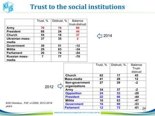 24
Trust to the social institutions
Trust, % Distrust, % Balance
Trust-
distrust
Church 62 17 45
Mass-media 41 28 12
Non-government
organizations
27 29 -2
Army 34 37 -2
Opposition 24 53 -29
President 22 66 -44
Militia 16 63 -47
Government 16 69 -53
Parlament 12 73 -61
2012
Trust, % Distrust, % Balance
trust-distrust
Army 76 16 60
President 68 24 44
Church 55 18 37
Ukrainian mass-
media
37 35 2
Government 39 51 -12
Militia 29 63 -34
Parliament 20 74 -54
Russian mass-
media
7 77 -70
2014
24
KIIS Omnibus , F2F, n=2000, 2012-2014
years
 