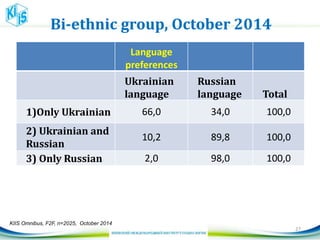 Bi-ethnic group, October 2014
Language
preferences
Ukrainian
language
Russian
language Total
1)Only Ukrainian 66,0 34,0 100,0
2) Ukrainian and
Russian
10,2 89,8 100,0
3) Only Russian 2,0 98,0 100,0
27
KIIS Omnibus, F2F, n=2025, October 2014
 