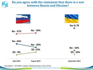 Do you agree with the statement that there is a war
between Russia and Ukraine?
Yes -34%
Yes - 26%
Yes-% 70
No - 57% No - 59%
No - 19%
DS - 9%
DS -15%
DS - 10%
April 2014 August 2014 September 2014
Опитування “ГД “КМІС в Україні і Левада-Центру у Росії, 2014р.
 