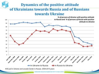 30
KIIS poll in Ukraine and Levada-Center in Russia, 2008-2015 years
Dynamics of the positive attitude
of Ukrainians towards Russia and of Russians
towards Ukraine
0
10
20
30
40
50
60
70
80
90
100
In Ukraine to Russia In Russia to Ukraine
% of persons of Ukraine with positive attitude
to Russia and % of persons of Russia with positive
attitude to Ukraine
 