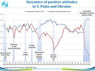 Dynamics of positive attitudes
to V. Putin and Ukraine
15
25
35
45
55
65
75
85
95
Jan
2000
Jul
2000
Jan
2001
Jul
2001
Jan
2002
Jul
2002
Jan
2003
Jul
2003
Jan
2004
Jul
2004
Jan
2005
Jul
2005
Jan
2006
Jul
2006
Jan
2007
Jul
2007
Jan
2008
Jul
2008
Jan
2009
Jul
2009
Jan
2010
Jul
2010
Jan
2011
Jul
2011
Jan
2012
Jul
2012
Jan
2013
Jul
2013
Jan
2014
Jul
2014
Jan
2015
Approve of Vladimir Putin Good attitude towards Ukraine Euromaidan
Annexation of Crimea
Donbas conflict
Active phase of
2nd Chechen
war
Shot down
Tu-154
over the Black Sea
Tuzla
conflict
Orange
revolution
Russian-
Georgian
war
Worsening of
Russian-
Georgian
relations
Levada-Center polls in Russia, 2000-2015 years
 