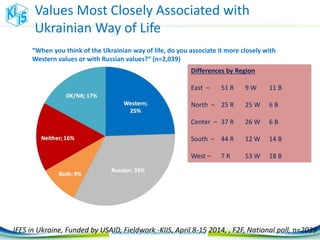“When you think of the Ukrainian way of life, do you associate it more closely with
Western values or with Russian values?“ (n=2,039)
Values Most Closely Associated with
Ukrainian Way of Life
Differences by Region
East – 51 R 9 W 11 B
North – 25 R 25 W 6 B
Center – 37 R 26 W 6 B
South – 44 R 12 W 14 B
West – 7 R 53 W 18 B
IFES in Ukraine, Funded by USAID, Fieldwork -KIIS, April 8-15 2014, , F2F, National poll, n=2039
 