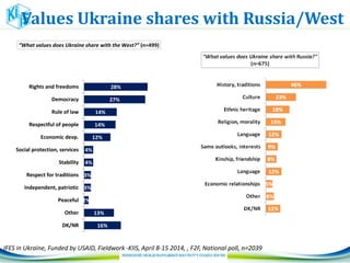 16%
13%
2%
3%
3%
4%
4%
12%
14%
14%
27%
28%
DK/NR
Other
Peaceful
Independent, patriotic
Respect for traditions
Stability
Social protection, services
Economic devp.
Respectful of people
Rule of law
Democracy
Rights and freedoms
“What values does Ukraine share with the West?” (n=499)
Values Ukraine shares with Russia/West
IFES in Ukraine, Funded by USAID, Fieldwork -KIIS, April 8-15 2014, , F2F, National poll, n=2039
 