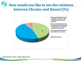 How would you like to see the relations
between Ukraine and Russia?(%)
45
46
2 7
They should be the same as
with other countries - with
closed borders, visa and
customs
Ukraine and Russia should
be independent but friendly
- with no visa, no customs
and with open borders
Ukraine and Russia should
be united in one country
Difficult to answer
KIIS Omnibus, F2F, n=2022, May 2015
 