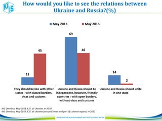 38
How would you like to see the relations between
Ukraine and Russia?(%)
KIIS Omnibus, May 2013, F2F, all Ukraine, n=2030
KIIS Omnibus, May 2015, F2F, all Ukraine (except Crimea and part of Luhansk region), n=2022
11
69
14
45 46
2
They should be like with other
states - with closed borders,
visas and customs
Ukraine and Russia should be
independent, however, friendly
countries - with open borders,
without visas and customs
Ukraine and Russia should unite
in one state
May 2013 May 2015
 