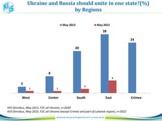 Ukraine and Russia should unite in one state?(%)
by Regions
KIIS Omnibus, May 2013, F2F, all Ukraine, n=2030
KIIS Omnibus, May 2015, F2F, all Ukraine (except Crimea and part of Luhansk region), n=2022
3
8
20
28
24
1 1
2
6
West Center South East Crimea
May 2013 May 2015
 