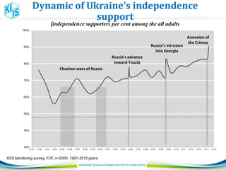 Dynamic of Ukraine’s independence
support
30%
40%
50%
60%
70%
80%
90%
100%
01/91 01/92 01/93 01/94 01/95 01/96 01/97 01/98 01/99 01/00 01/01 01/02 01/03 01/04 01/05 01/06 01/07 01/08 01/09 01/10 01/11 01/12 01/13 01/14 01/15
(independence supporters per cent among the all adults
Russia’s advance
toward Touzla
Russia’s intrusion
into Georgia
Chechen wars of Russia
Annexion of
the Crimea
KIIS Monitoring survey, F2F, n=2000, 1991-2015 years
 
