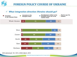 28
19
22
5
3
11
28
32
32
56
74
51
24
33
31
25
15
25
20
16
15
14
9
13
Donbass
East
South
Center
West
Whole Ukraine
Nonalignment neither to the
European Union not to the
Custom Union
FOREIGN POLICY COURSE OF UKRAINE
 What integration direction Ukraine should go?
Accession to the
European Union
Accession
to the Customs Union
Hard to say/ No
answers
ЧАСТИНАII.ЗОВНІШНЬОПОЛІТИЧНІОРІЄНТАЦІЇ
KIIS national poll, 18+, F2F, n=2040, March, 2015
 