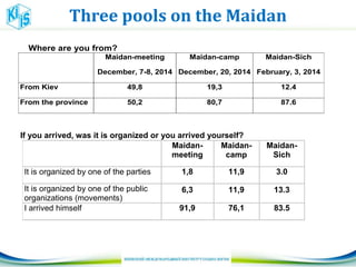 Three pools on the Maidan
If you arrived, was it is organized or you arrived yourself?
Maidan-
meeting
Maidan-
camp
Maidan-
Sich
It is organized by one of the parties 1,8 11,9 3.0
It is organized by one of the public
organizations (movements)
6,3 11,9 13.3
I arrived himself 91,9 76,1 83.5
Where are you from?
Maidan-meeting
December, 7-8, 2014
Мaidan-camp
December, 20, 2014
Мaidan-Sich
February, 3, 2014
From Kiev 49,8 19,3 12.4
From the province 50,2 80,7 87.6
 