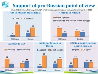9
26
80
60
All Ukraine Donbas
Trust Do not trust
Trust to Russian mass-media
Support of pro-Russian point of view
Joining of Crimea to
Russia
11
27
81
57
All Ukraine Donbas
Support Do not support
Attitude to USA
59
29
22
42
All Ukraine Donbas
Favorable Unfavorable
Attitude to Maidan
61
41
23
33
All Ukraine Donbas
People's protest
Nationalist, anti-russian forces' struggle
ATO is a punitive action
against civilians
19
38
62
35
All Ukraine Donbas
Agree Disagree
Data: KIIS Omnibus, February 2015, F2F, all Ukraine (except Crimea and part of Luhansk region) , n=2013
 