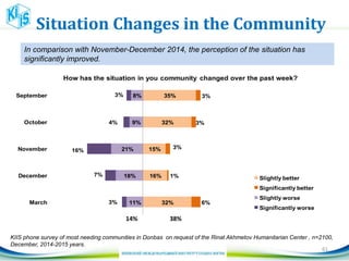Situation Changes in the Community
61
35%
32%
15%
16%
32%
3%
3%
3%
1%
6%
8%
9%
21%
18%
11%
3%
4%
16%
7%
3%
September
October
November
December
March
How has the situation in you community changed over the past week?
Slightly better
Significantly better
Slightly worse
Significantly worse
14% 38%
In comparison with November-December 2014, the perception of the situation has
significantly improved.
KIIS phone survey of most needing communities in Donbas on request of the Rinat Akhmetov Humanitarian Center , n=2100,
December, 2014-2015 years.
 