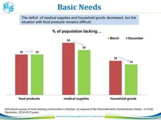 Basic Needs
34
50
45
38
58
45
household goodsmedical suppliesfood products
% of population lacking…
March December
The deficit of medical supplies and household goods decreased, but the
situation with food products remains difficult.
KIIS phone survey of most needing communities in Donbas on request of the Rinat Akhmetov Humanitarian Center , n=2100,
December, 2014-2015 years.
 
