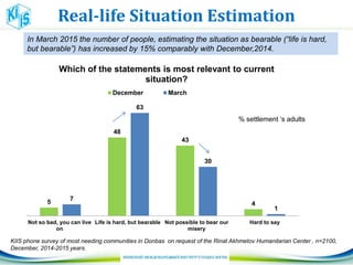 Real-life Situation Estimation
5
48
43
4
7
63
30
1
Not so bad, you can live
on
Life is hard, but bearable Not possible to bear our
misery
Hard to say
Which of the statements is most relevant to current
situation?
December March
% settlement ‘s adults
In March 2015 the number of people, estimating the situation as bearable (“life is hard,
but bearable”) has increased by 15% comparably with December,2014.
KIIS phone survey of most needing communities in Donbas on request of the Rinat Akhmetov Humanitarian Center , n=2100,
December, 2014-2015 years.
 