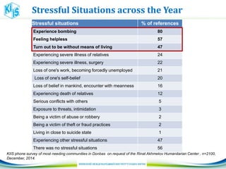 Stressful Situations across the Year
Stressful situations % of references
Experience bombing 80
Feeling helpless 57
Turn out to be without means of living 47
Experiencing severe illness of relatives 24
Experiencing severe illness, surgery 22
Loss of one's work, becoming forcedly unemployed 21
Loss of one's self-belief 20
Loss of belief in mankind, encounter with meanness 16
Experiencing death of relatives 12
Serious conflicts with others 5
Exposure to threats, intimidation 3
Being a victim of abuse or robbery 2
Being a victim of theft or fraud practices 2
Living in close to suicide state 1
Experiencing other stressful situations 47
There was no stressful situations 56
KIIS phone survey of most needing communities in Donbas on request of the Rinat Akhmetov Humanitarian Center , n=2100,
December, 2014.
 