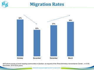 Migration Rates
32%
23%
27%
30%
October November December March
KIIS phone survey of most needing communities in Donbas on request of the Rinat Akhmetov Humanitarian Center , n=2100,
December, 2014-2015 years.
 