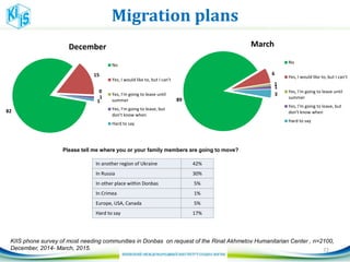 Migration plans
72
82
15
0
1
1
December
No
Yes, I would like to, but I can't
Yes, I'm going to leave until
summer
Yes, I'm going to leave, but
don't know when
Hard to say
89
6
1
1
3
March
No
Yes, I would like to, but I can't
Yes, I'm going to leave until
summer
Yes, I'm going to leave, but
don't know when
Hard to say
In another region of Ukraine 42%
In Russia 30%
In other place within Donbas 5%
In Crimea 1%
Europe, USA, Canada 5%
Hard to say 17%
Please tell me where you or your family members are going to move?
KIIS phone survey of most needing communities in Donbas on request of the Rinat Akhmetov Humanitarian Center , n=2100,
December, 2014- March, 2015.
 