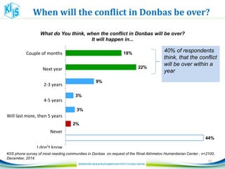 When will the conflict in Donbas be over?
73
18%
22%
9%
3%
3%
2%
44%
Нескольких месяцев
Следующего года
Через 2-3 года
Через 4-5 лет
Затянется боле чем на 5 лет
Никогда
Не знаю
What do You think, when the conflict in Donbas will be over?
It will happen in...
Couple of months
Next year
2-3 years
4-5 years
Will last more, then 5 years
Never
I don’t know
40% of respondents
think, that the conflict
will be over within a
year
KIIS phone survey of most needing communities in Donbas on request of the Rinat Akhmetov Humanitarian Center , n=2100,
December, 2014.
 