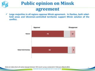 Public opinion on Minsk
agreement
 Large majorities in all regions approve Minsk agreement. In Donbas, both rebel-
held areas and Ukrainian-controlled territories support Minsk solution of the
conflict.
83
74
8
12
Rebel-held Donbas
Nation
Approve Disapprove
Data are taken from all-nation (except Crimea) KIIS recent survey conducted in February-March 2015. 75
 