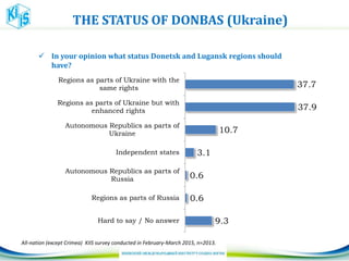 THE STATUS OF DONBAS (Ukraine)
 In your opinion what status Donetsk and Lugansk regions should
have?
9.3
0.6
0.6
3.1
10.7
37.9
37.7
Hard to say / No answer
Regions as parts of Russia
Autonomous Republics as parts of
Russia
Independent states
Autonomous Republics as parts of
Ukraine
Regions as parts of Ukraine but with
enhanced rights
Regions as parts of Ukraine with the
same rights
ЧАСТИНАVI.ТЕРИТОРІАЛЬНИЙУСТРІЙУКРАЇНИІ
СЕПАРАТИСТСЬКІНАСТРОЇ
All-nation (except Crimea) KIIS survey conducted in February-March 2015, n=2013.
 