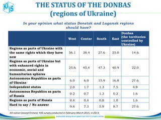 West Center South East
Donbas
(the territories
controlled by
Ukraine)
Regions as parts of Ukraine with
the same rights which they have
now
56.1 38.4 27.6 25.0 14.6
Regions as parts of Ukraine but
with enhanced rights in
economic, social and
humanitarian spheres
25.6 45.4 47.3 40.9 22.0
Autonomous Republics as parts
of Ukraine
6.0 6.0 15.9 16.8 27.6
Independent states 2.0 1.7 1.3 7.5 4.9
Autonomous Republics as parts
of Russia
0.2 0.7 1.3 0.2 1.6
Regions as parts of Russia 0.4 0.4 0.8 1.0 1.6
Hard to say / No answer
9.8 7.3 5.9 8.7 27.6
THE STATUS OF THE DONBAS
(regions of Ukraine)
In your opinion what status Donetsk and Lugansk regions
should have?
ЧАСТИНАVI.ТЕРИТОРІАЛЬНИЙУСТРІЙУКРАЇНИІ
СЕПАРАТИСТСЬКІНАСТРОЇ
All-nation (except Crimea) KIIS survey conducted in February-March 2015, n=2013.
 