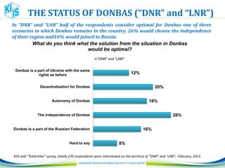 THE STATUS OF DONBAS (“DNR” and “LNR”)
ЧАСТИНАVI.ТЕРИТОРІАЛЬНИЙУСТРІЙУКРАЇНИІ
СЕПАРАТИСТСЬКІНАСТРОЇ
KIIS and “Telekritika” syrvey, totally 220 respondents were interviewed on the territory of “DNR” and “LNR”, February, 2015.
In “DNR” and “LNR” half of the respondents consider optimal for Donbas one of three
scenarios in which Donbas remains in the country. 26% would choose the independence
of their region and16% would joined to Russia.
12%
20%
18%
26%
16%
8%
Donbas is a part of Ukraine with the same
rights as before
Decentralization for Donbas
Autonomy of Donbas
The independence of Donbas
Donbas is a part of the Russian Federation
Hard to say
What do you think what the solution from the situation in Donbas
would be optimal?
"DNR" and "LNR"
 