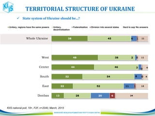13
22
32
44
48
38
28
52
54
46
38
45
20
11
8
3
2
6
6
1
0
0
0
1
34
13
6
6
11
11
Donbas
East
South
Center
West
Whole Ukraine
Unitary, regions have the same powers Unitary,
decentralization
Federalization Division into several states Hard to say/ No answers
TERRITORIAL STRUCTURE OF UKRAINE
 State system of Ukraine should be...?
KIIS national poll, 18+, F2F, n=2040, March, 2015
 