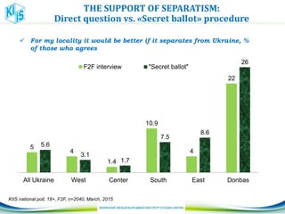 THE SUPPORT OF SEPARATISM:
Direct question vs. «Secret ballot» procedure
 For my locality it would be better if it separates from Ukraine, %
of those who agrees
ЧАСТИНАVI.ТЕРИТОРІАЛЬНИЙУСТРІЙУКРАЇНИІ
СЕПАРАТИСТСЬКІНАСТРОЇ
KIIS national poll, 18+, F2F, n=2040, March, 2015
5
4
1.4
10.9
4
22
5.6
3.1
1.7
7.5
8.6
26
All Ukraine West Center South East Donbas
F2F interview "Secret ballot"
 