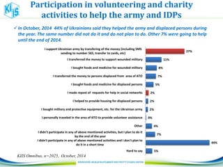 Participation in volunteering and charity
activities to help the army and IDPs
In October, 2014 44% of Ukrainians said they helped the army and displaced persons during
the year. The same number did not do it and do not plan to do. Other 7% were going to help
until the end of 2014.
KIIS Omnibus, n=2025, October, 2014
5%
44%
7%
4%
0%
2%
2%
2%
5%
7%
8%
11%
27%
Hard to say
I didn't participate in any of above mentioned activities and I don't plan to
do it in a short time
I didn't participate in any of above mentioned activities, but I plan to do it
by the end of the year
Other
I personally traveled in the area of ATO to provide volunteer assistance
I bought military and protective equipment, etc. for the Ukrainian army
I helped to provide housing for displaced persons
I made repost of requests for help in social networks
I bought foods and medicine for displaced persons
I transferred the money to persons displaced from area of ATO
I bought foods and medicine for wounded military
I transferred the money to support wounded military
I support Ukrainian army by transfering of the money (including SMS
sending to number 565, transfer to cards, etc)
 