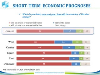SHORT-TERM ECONOMIC PROGNOSES
 What do you think, over next year how will the economy of Ukraine
change?
ЧАСТИНАІ.«ЕКОНОМІЧНІ»ОЧІКУВАННЯ
НАСЕЛЕННЯІРІВЕНЬЗАДОВОЛЕНОСТІЖИТТЯМ
75
72
74
63
52
64
11
13
10
17
24
17
1
6
7
12
13
10
13
10
8
8
11
10
Donbass
East
South
Center
West
Ukraine
will be much or somewhat worse will be the same
will be much or somewhat better Hard to say
KIIS national poll, 18+, F2F, n=2040, March, 2015
 