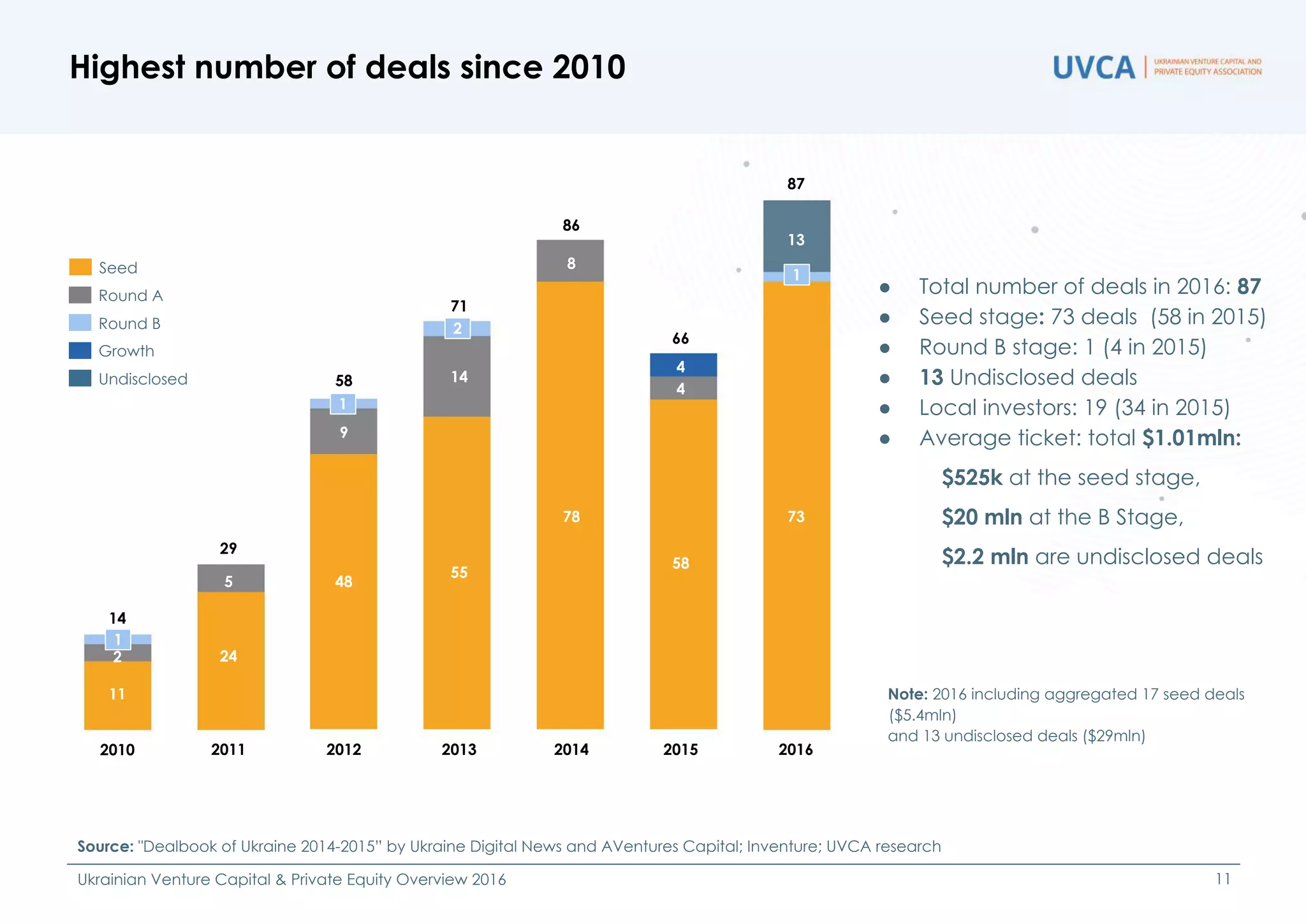 ● Total number of deals in 2016: 87
● Seed stage: 73 deals (58 in 2015)
● Round B stage: 1 (4 in 2015)
● 13 Undisclosed deals
● Local investors: 19 (34 in 2015)
● Average ticket: total $1.01mln:
$525k at the seed stage,
$20 mln at the B Stage,
$2.2 mln are undisclosed deals
Highest number of deals since 2010
Source: "Dealbook of Ukraine 2014-2015” by Ukraine Digital News and AVentures Capital; Inventure; UVCA research
Ukrainian Venture Capital & Private Equity Overview 2016 11
Note: 2016 including aggregated 17 seed deals
($5.4mln)
and 13 undisclosed deals ($29mln)
20142013201220112010 2015 2016
Round A
Seed
Round B
78
55
48
24
11
58
73
8
14
9
5
2
4
13
4
1
1
2
1
Growth
Undisclosed
86
71
58
29
14
66
87
 