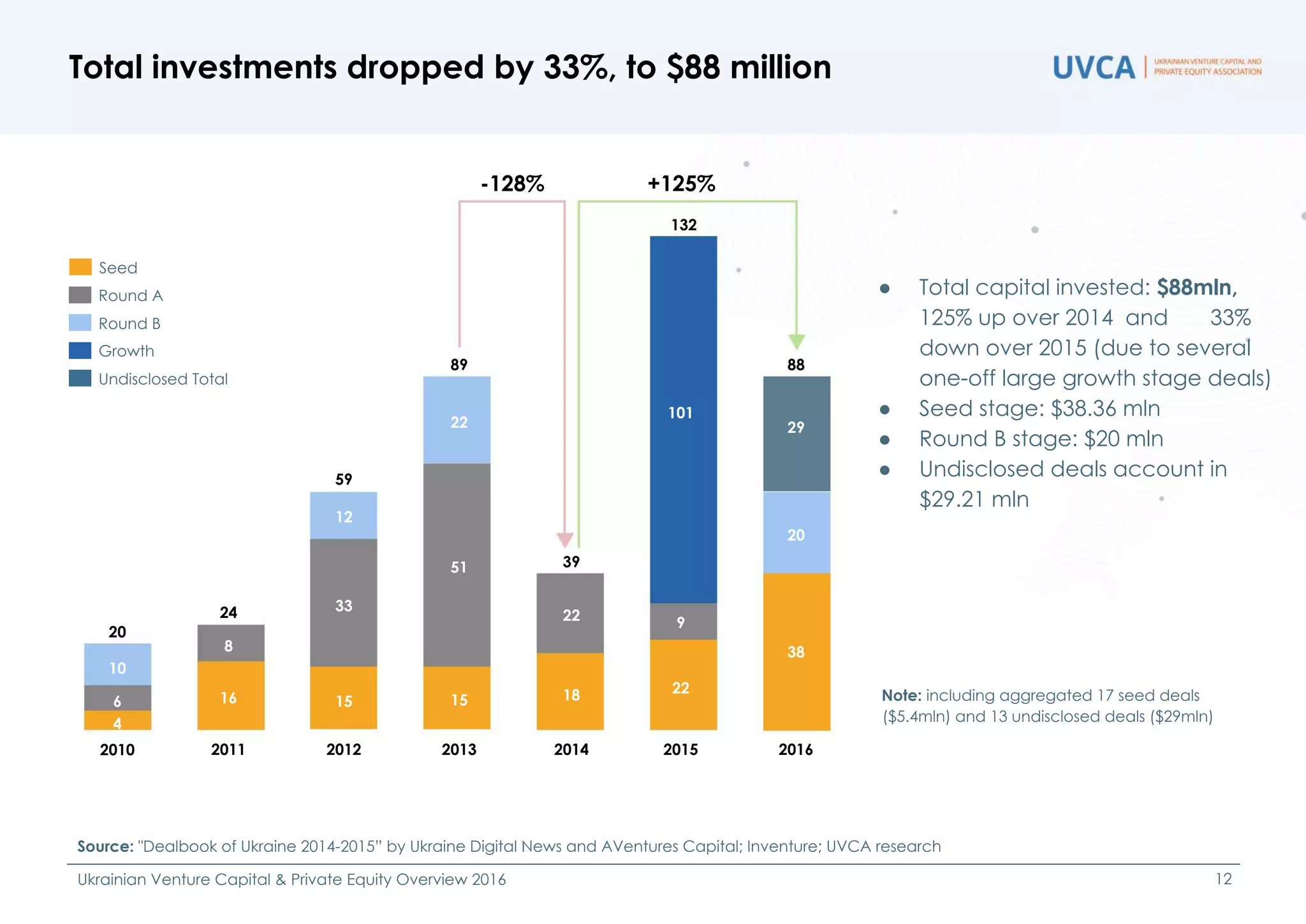 ● Total capital invested: $88mln,
125% up over 2014 and 33%
down over 2015 (due to several
one-off large growth stage deals)
● Seed stage: $38.36 mln
● Round B stage: $20 mln
● Undisclosed deals account in
$29.21 mln
Total investments dropped by 33%, to $88 million
Source: "Dealbook of Ukraine 2014-2015” by Ukraine Digital News and AVentures Capital; Inventure; UVCA research
Ukrainian Venture Capital & Private Equity Overview 2016 12
Note: including aggregated 17 seed deals
($5.4mln) and 13 undisclosed deals ($29mln)
20142013201220112010 2015 2016
Round A
Seed
Round B
18151516
4
22
38
Growth
Undisclosed Total
39
89
59
24
20
88
22
51
33
8
6
9
20
22
12
10
101
29
132
-128% +125%
 