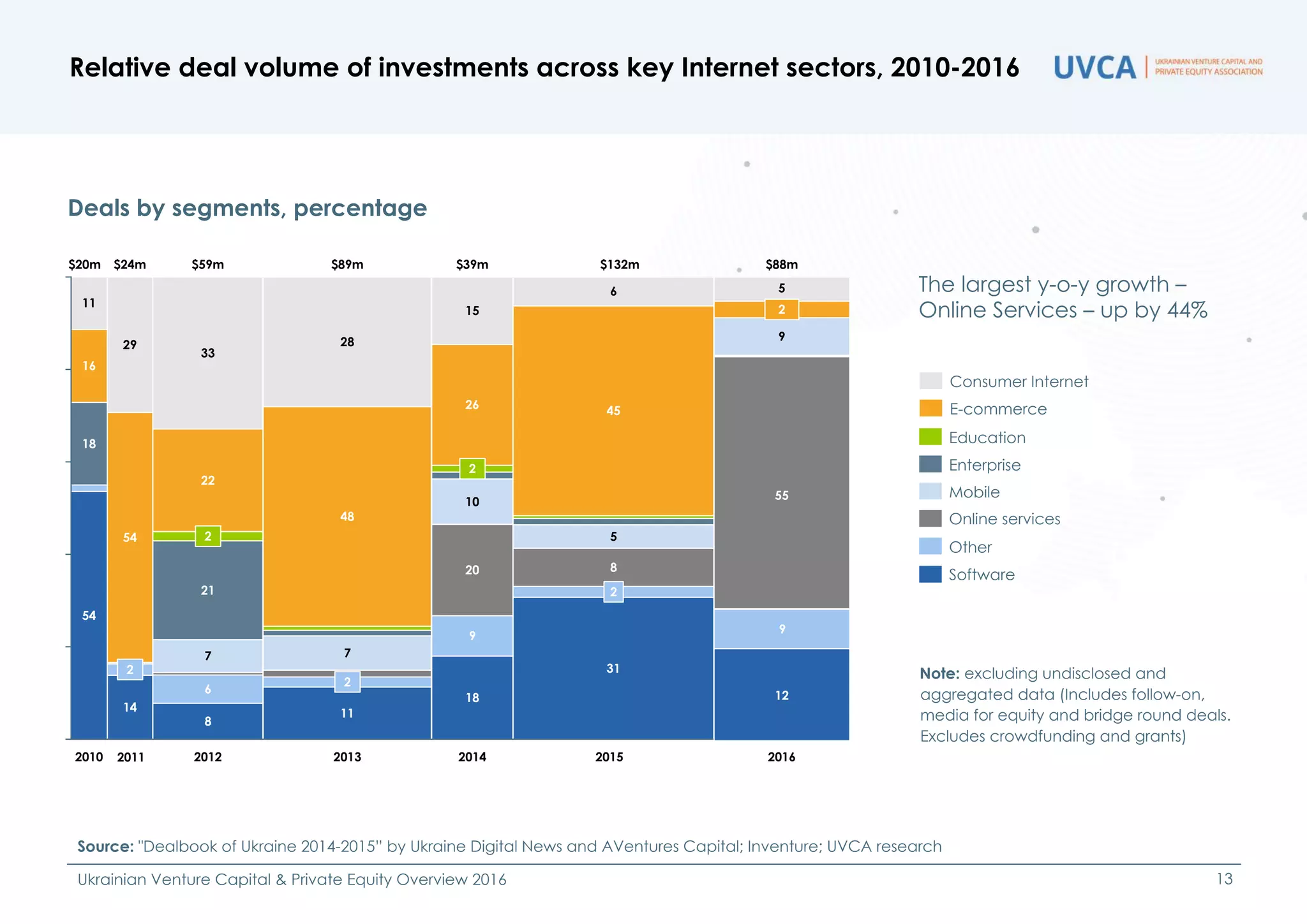 6
11
31
2
8
5
45
$132m
2015
54
2
7
$20m
33
16
14
2010
18
22
2014
21
26
$39m
18
2013
2
20
10
15
$89m
11
2
9
28
2012
$59m
8
6
48
29
54
$24m
2011
2
7
Online services
Software
Mobile
Enterprise
E-commerce
Consumer Internet
Other
Education
12
55
5
9
$88m
2016
The largest y-o-y growth –
Online Services – up by 44%
Deals by segments, percentage
9
2
Relative deal volume of investments across key Internet sectors, 2010-2016
Source: "Dealbook of Ukraine 2014-2015” by Ukraine Digital News and AVentures Capital; Inventure; UVCA research
Ukrainian Venture Capital & Private Equity Overview 2016 13
Note: excluding undisclosed and
aggregated data (Includes follow-on,
media for equity and bridge round deals.
Excludes crowdfunding and grants)
 