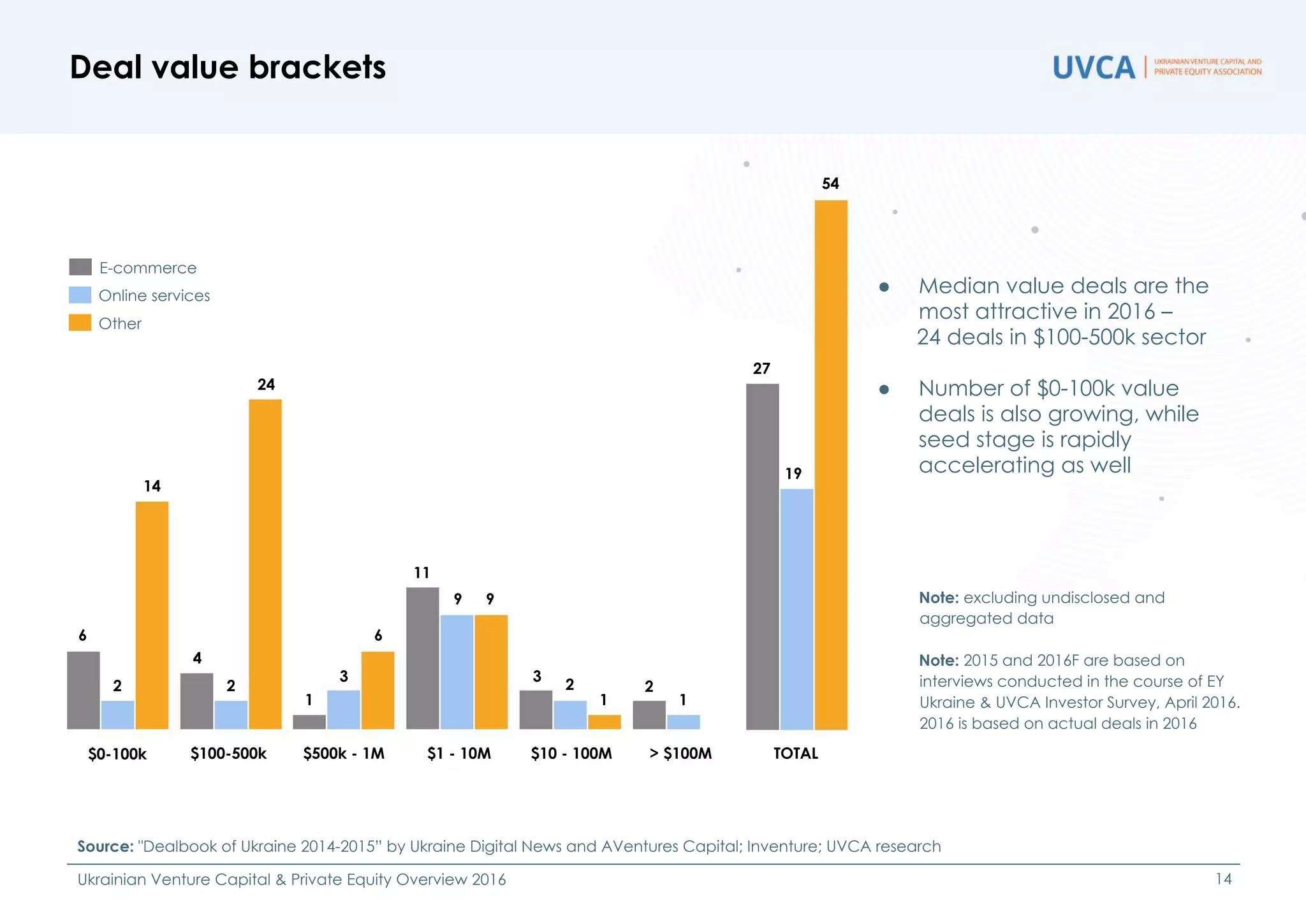 ● Median value deals are the
most attractive in 2016 –
24 deals in $100-500k sector
● Number of $0-100k value
deals is also growing, while
seed stage is rapidly
accelerating as well
Deal value brackets
14
Note: excluding undisclosed and
aggregated data
Note: 2015 and 2016F are based on
interviews conducted in the course of EY
Ukraine & UVCA Investor Survey, April 2016.
2016 is based on actual deals in 2016
$10 - 100M$1 - 10M$500k - 1M$100-500k$0-100k > $100M TOTAL
6
14
24
11
9 9
27
19
6
4
2 2
3 3
2
1 1 1
2
54
Online services
E-commerce
Other
Source: "Dealbook of Ukraine 2014-2015” by Ukraine Digital News and AVentures Capital; Inventure; UVCA research
Ukrainian Venture Capital & Private Equity Overview 2016
 