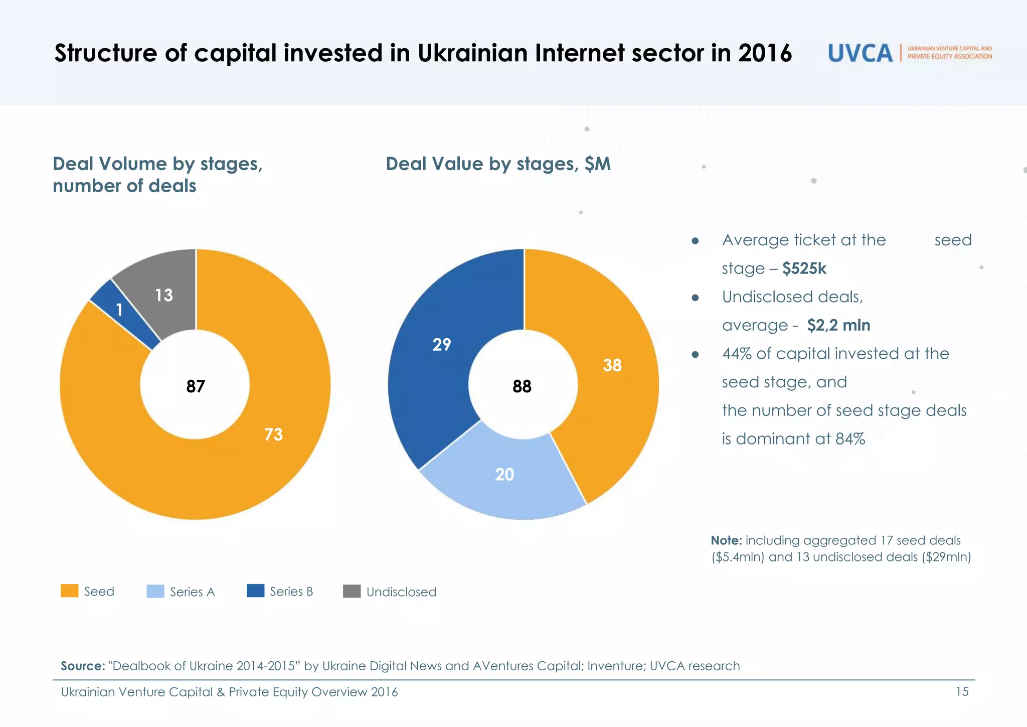 ● Average ticket at the seed
stage – $525k
● Undisclosed deals,
average - $2,2 mln
● 44% of capital invested at the
seed stage, and
the number of seed stage deals
is dominant at 84%
Structure of capital invested in Ukrainian Internet sector in 2016
Source: "Dealbook of Ukraine 2014-2015” by Ukraine Digital News and AVentures Capital; Inventure; UVCA research
Ukrainian Venture Capital & Private Equity Overview 2016 15
Note: including aggregated 17 seed deals
($5.4mln) and 13 undisclosed deals ($29mln)
Deal Volume by stages,
number of deals
Deal Value by stages, $M
UndisclosedSeries ASeed Series B
87
13
88
1
73
29
20
38
 