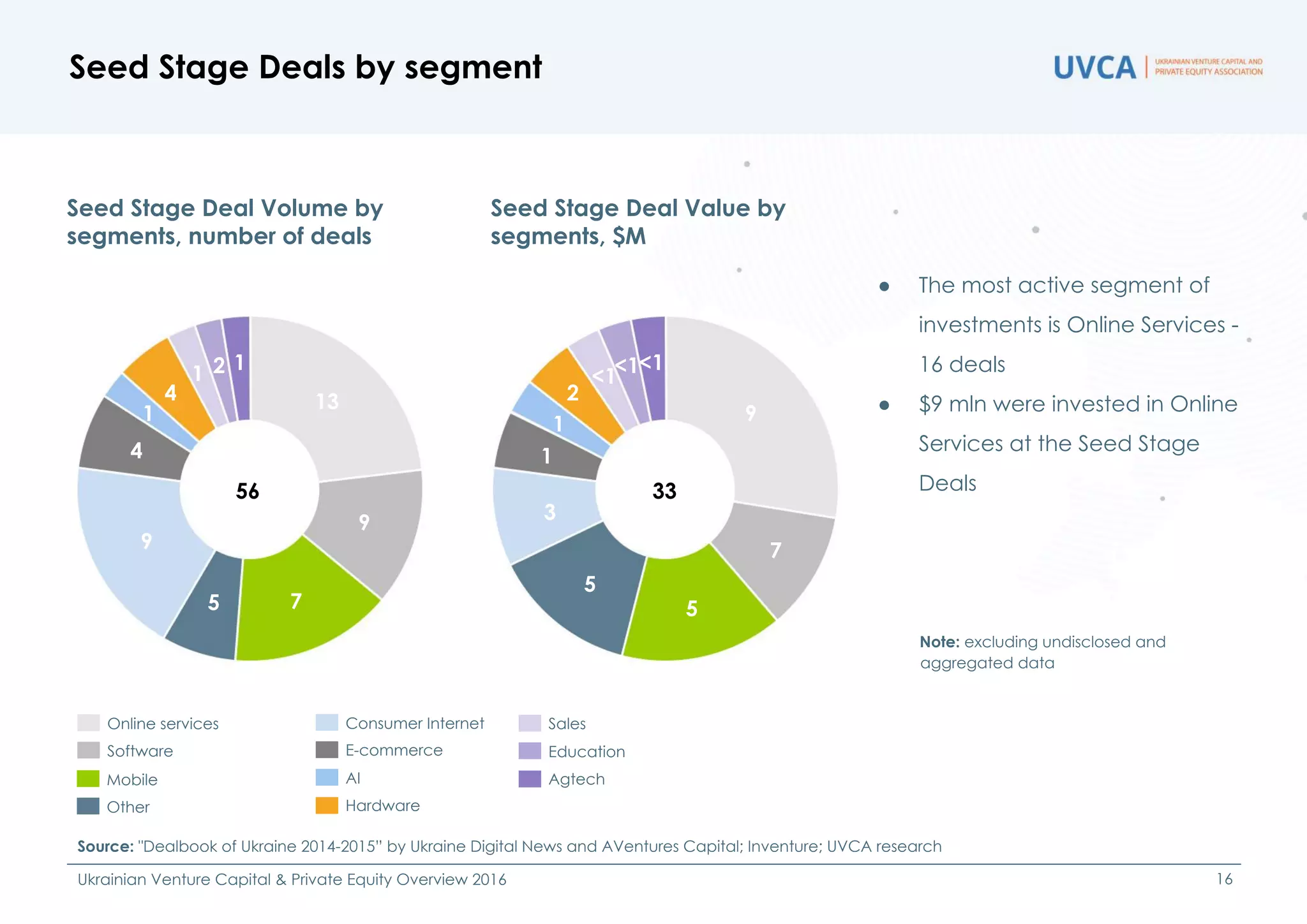 Seed Stage Deal Volume by
segments, number of deals
Seed Stage Deal Value by
segments, $M
● The most active segment of
investments is Online Services -
16 deals
● $9 mln were invested in Online
Services at the Seed Stage
Deals
Seed Stage Deals by segment
Source: "Dealbook of Ukraine 2014-2015” by Ukraine Digital News and AVentures Capital; Inventure; UVCA research
Ukrainian Venture Capital & Private Equity Overview 2016 16
Note: excluding undisclosed and
aggregated data
E-commerce
Hardware
Consumer Internet
Other
Software
Online services
AIMobile
Sales
Agtech
Education
56
4
33
1
7
9
13
9
5
4
1
1 2
2
<1
5
9
7
5
1
1
<1<1
3
 