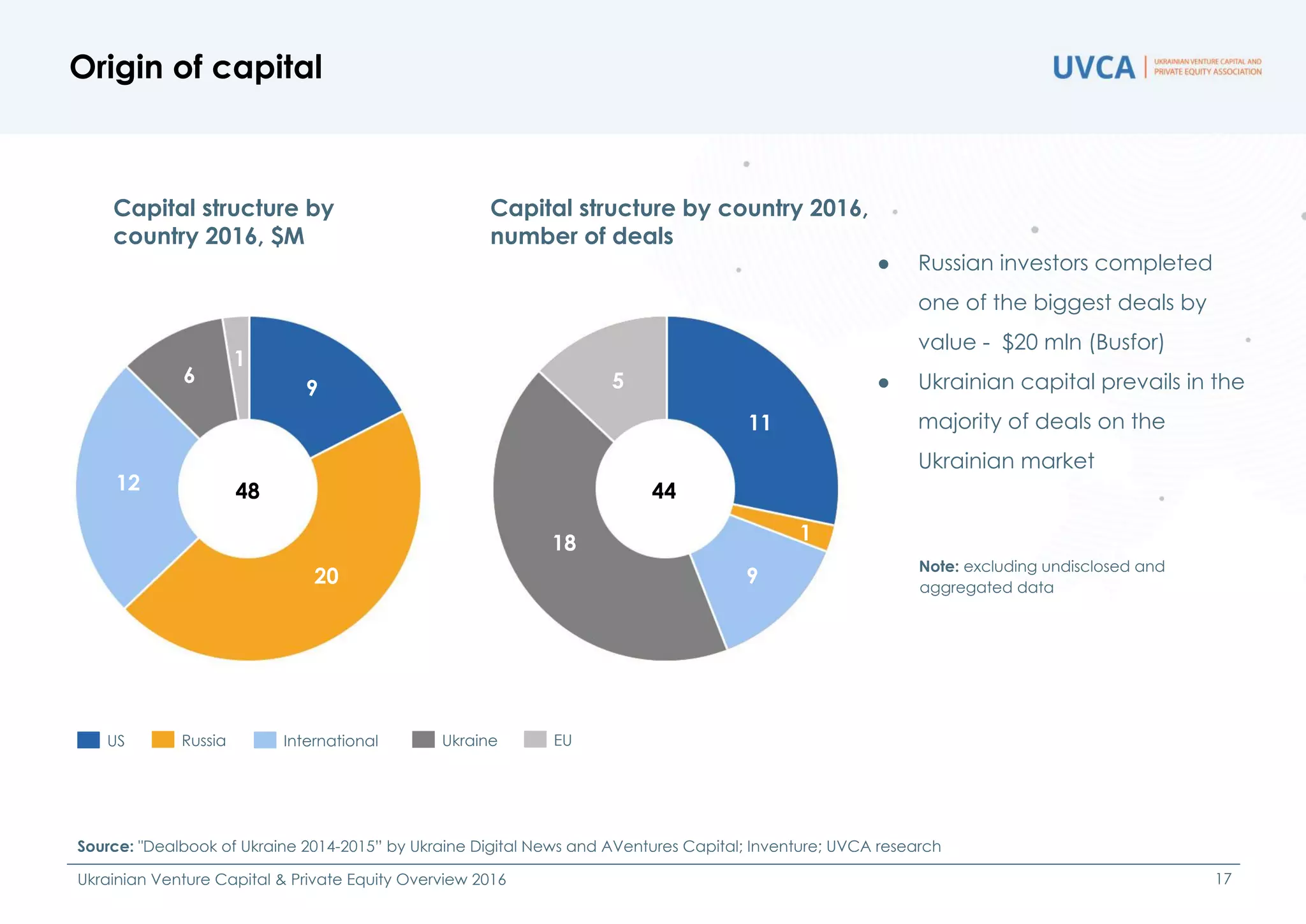 ● Russian investors completed
one of the biggest deals by
value - $20 mln (Busfor)
● Ukrainian capital prevails in the
majority of deals on the
Ukrainian market
Origin of capital
Source: "Dealbook of Ukraine 2014-2015” by Ukraine Digital News and AVentures Capital; Inventure; UVCA research
Ukrainian Venture Capital & Private Equity Overview 2016 17
Note: excluding undisclosed and
aggregated data
UkraineRussiaUS International EU
Capital structure by
country 2016, $M
Capital structure by country 2016,
number of deals
48
6
44
1
20
5
18
11
1
12
9
9
 