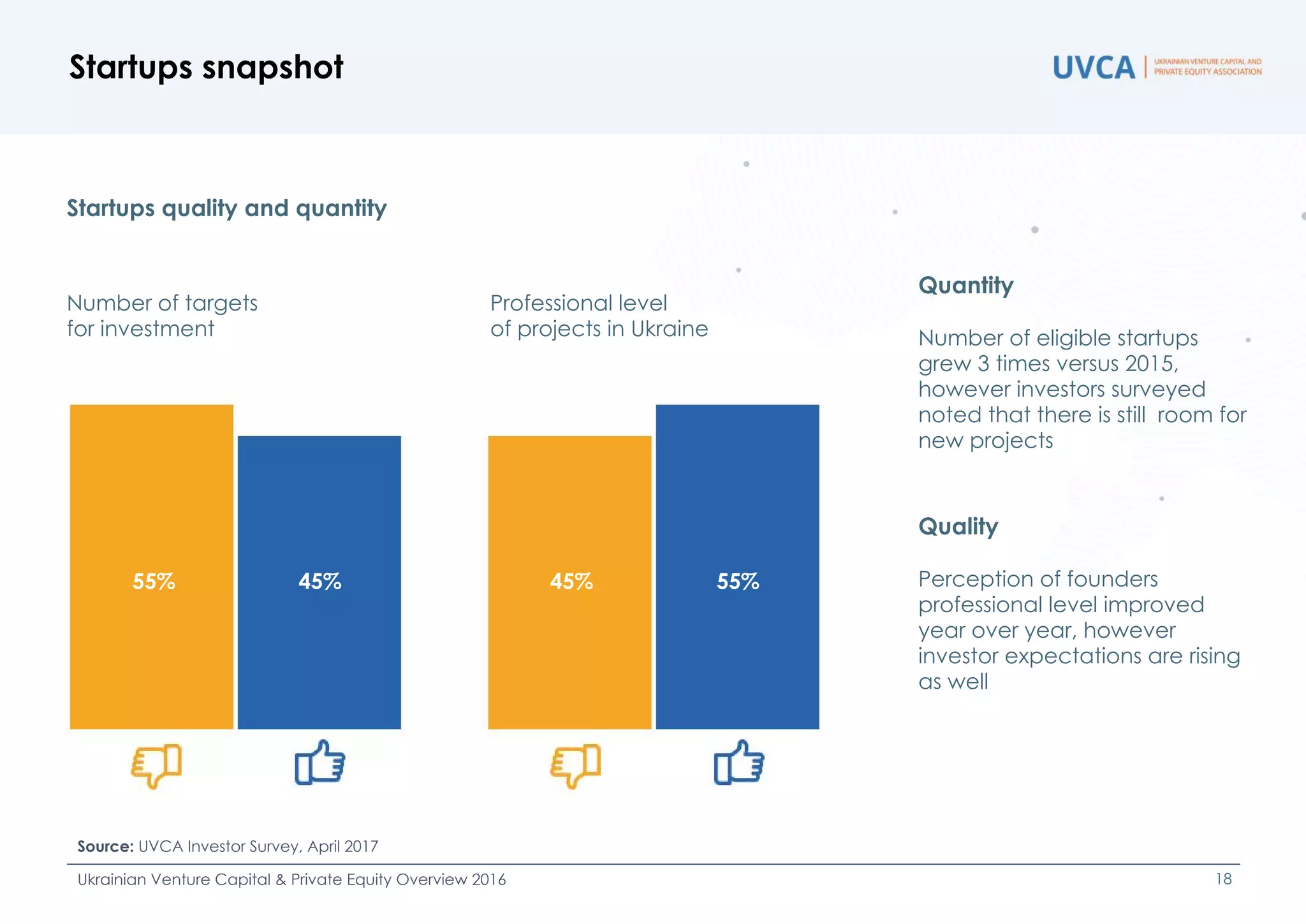 Quantity
Number of eligible startups
grew 3 times versus 2015,
however investors surveyed
noted that there is still room for
new projects
Quality
Perception of founders
professional level improved
year over year, however
investor expectations are rising
as well
Startups snapshot
Source: UVCA Investor Survey, April 2017
Ukrainian Venture Capital & Private Equity Overview 2016 18
Startups quality and quantity
Number of targets
for investment
Professional level
of projects in Ukraine
45%55% 55%45%
 